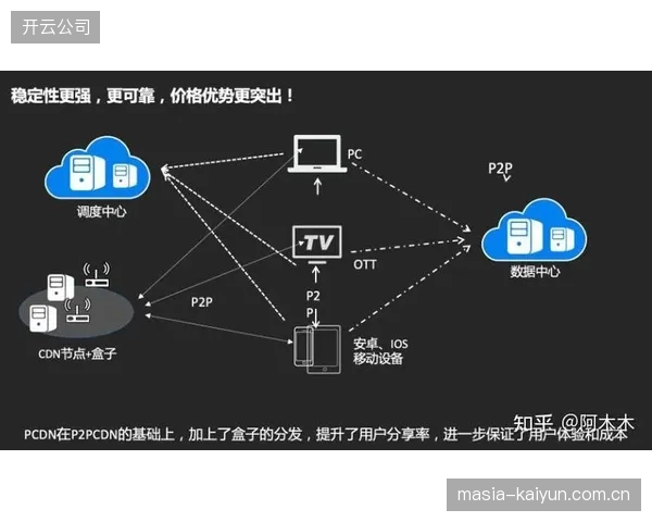 为了实现低于1秒的延迟，调度平台在带宽上的巨大投入是否挤压了内容预算？